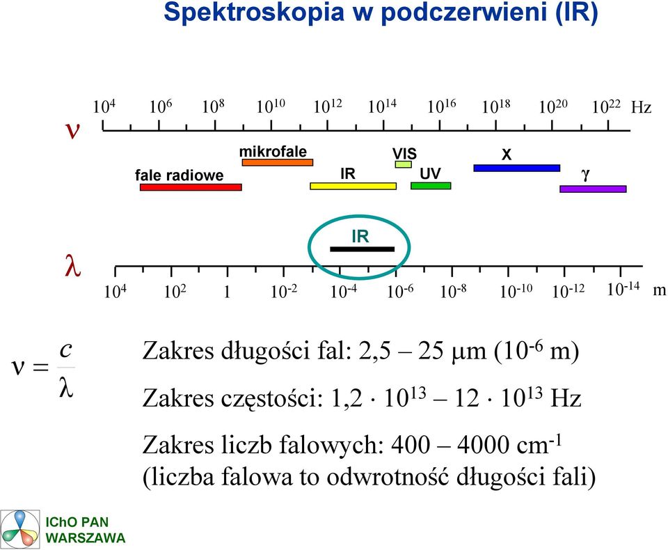 IR 10-14 m ν = c λ Zakres długości fal: 2,5 25 µm (10-6 m) Zakres częstości: 1,2 10 13 12