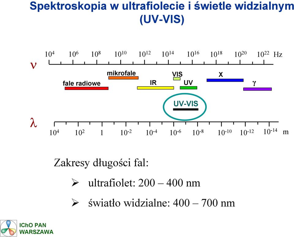 IR VIS UV X γ λ UV-VIS 10 4 10 2 1 10-2 10-4 10-6 10-8 10-10 10-12 10-14