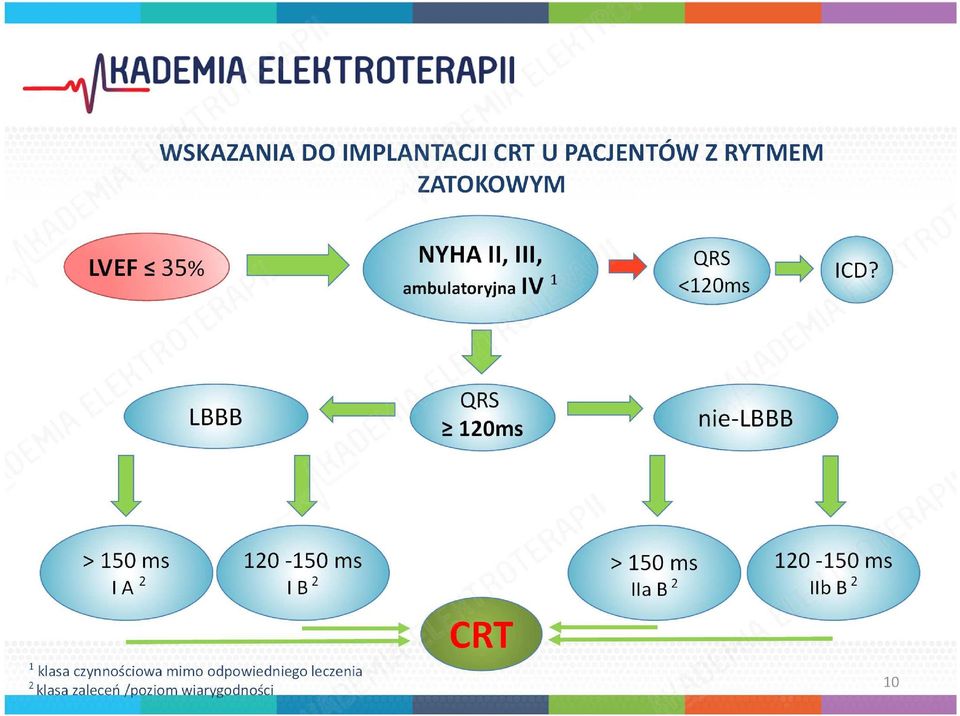 LBBB QRS 120ms nie-lbbb > 150 ms I A 2 120-150 ms I B 2 1 klasa