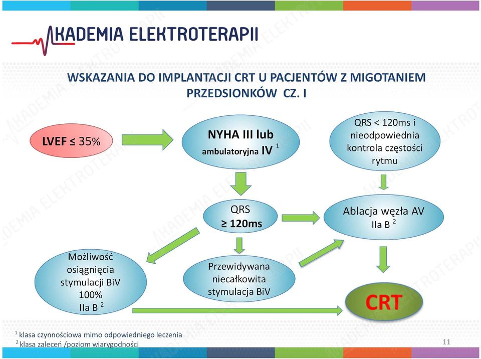 QRS 120ms Ablacja węzła AV IIa B 2 Możliwość osiągnięcia stymulacji BiV 100% IIa B 2