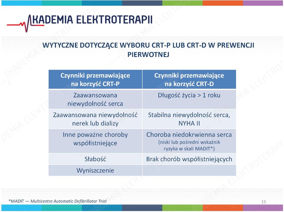 Czynniki przemawiające na korzyść CRT-D Długość życia > 1 roku Stabilna niewydolność serca, NYHA II Choroba niedokrwienna