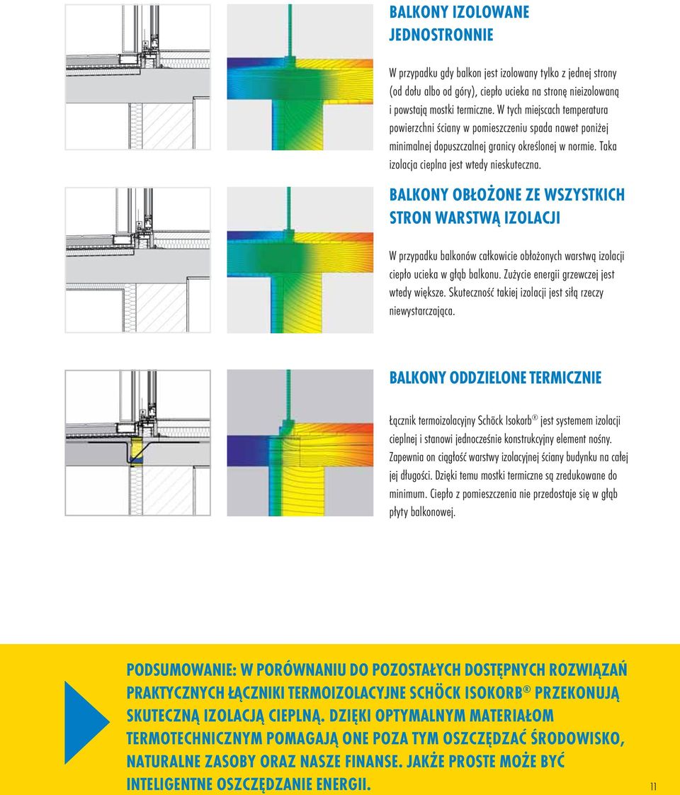 BALKONY OBŁOŻONE ZE WSZYSTKICH STRON WARSTWĄ IZOLACJI W przypadku balkonów całkowicie obłożonych warstwą izolacji ciepło ucieka w głąb balkonu. Zużycie energii grzewczej jest wtedy większe.