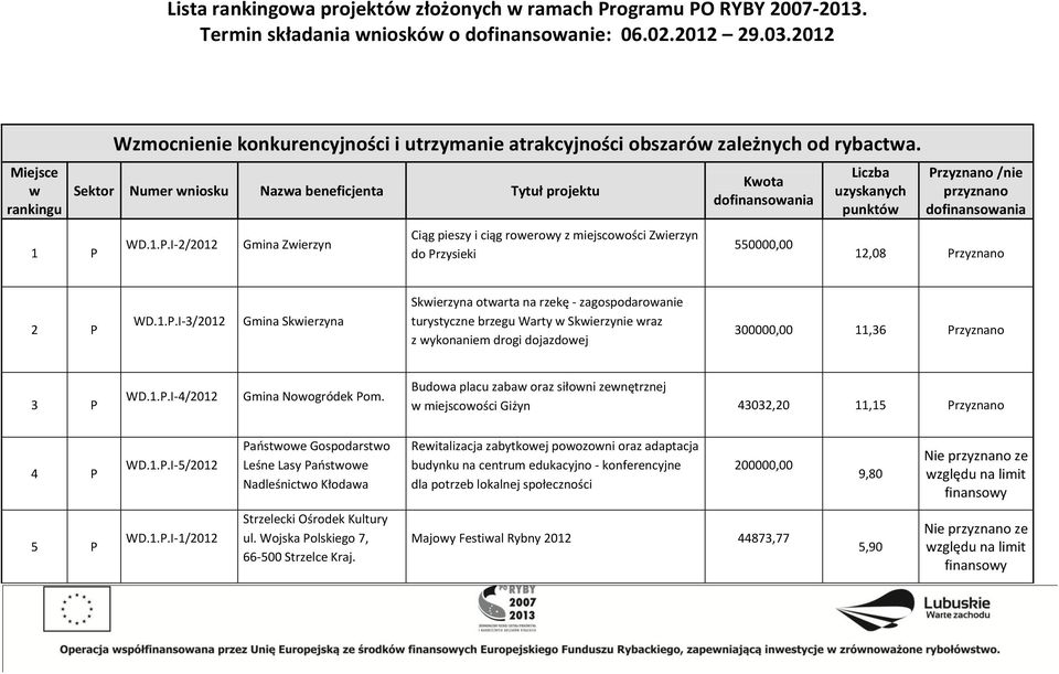 Wzmocnienie konkurencyjności i utrzymanie atrakcyjności obszarów zależnych od rybactwa. Sektor umer wniosku azwa beneficjenta Tytuł projektu WD.1.P.