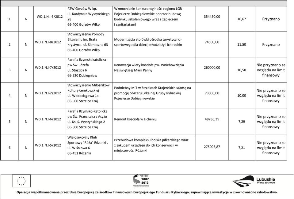 Brata Krystyna, ul. Słoneczna 63 66400 Gorzów Wlkp. Modernizacja stołówki ośrodka turystycznosportowego dla dzieci, młodzieży i ich rodzin 74500,00 11,50 3 WD.1..I7/2012 Parafia Rzymskokatolicka pw Św.