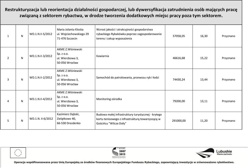Wojciechowskiego 29 71476 Szczecin Wzrost jakości i atrakcyjności gospodarstwa rybackiego Rybakówka poprzez zagospodarowanie terenu i zakup wyposażenia 57058,05 16,30 2 WD.1..II3/2012 AKME Z.