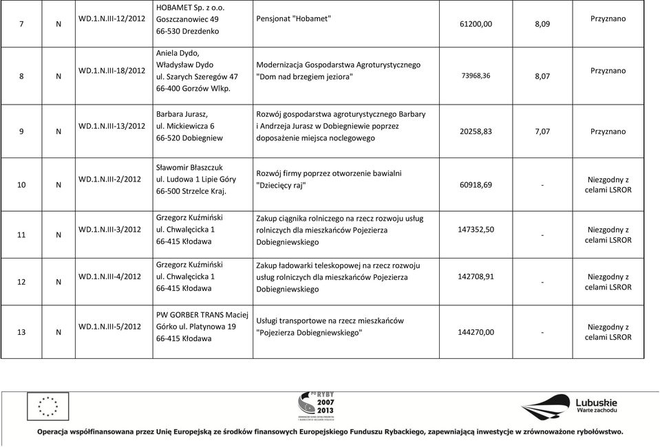 Mickiewicza 6 66520 Dobiegniew Rozwój gospodarstwa agroturystycznego Barbary i Andrzeja Jurasz w Dobiegniewie poprzez doposażenie miejsca noclegowego 20258,83 7,07 10 WD.1..III2/2012 Sławomir Błaszczuk ul.