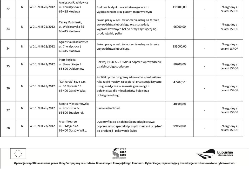 Chwalęcicka 1 66415 Kłodawa Zakup prasy w celu świadczenia usług na terenie województwa lubuskiego. 135000,00 25 WD.1..III23/2012 Piotr Pasieka ul. Słowackiego 9 66520 Dobiegniew Rozwój P.H.
