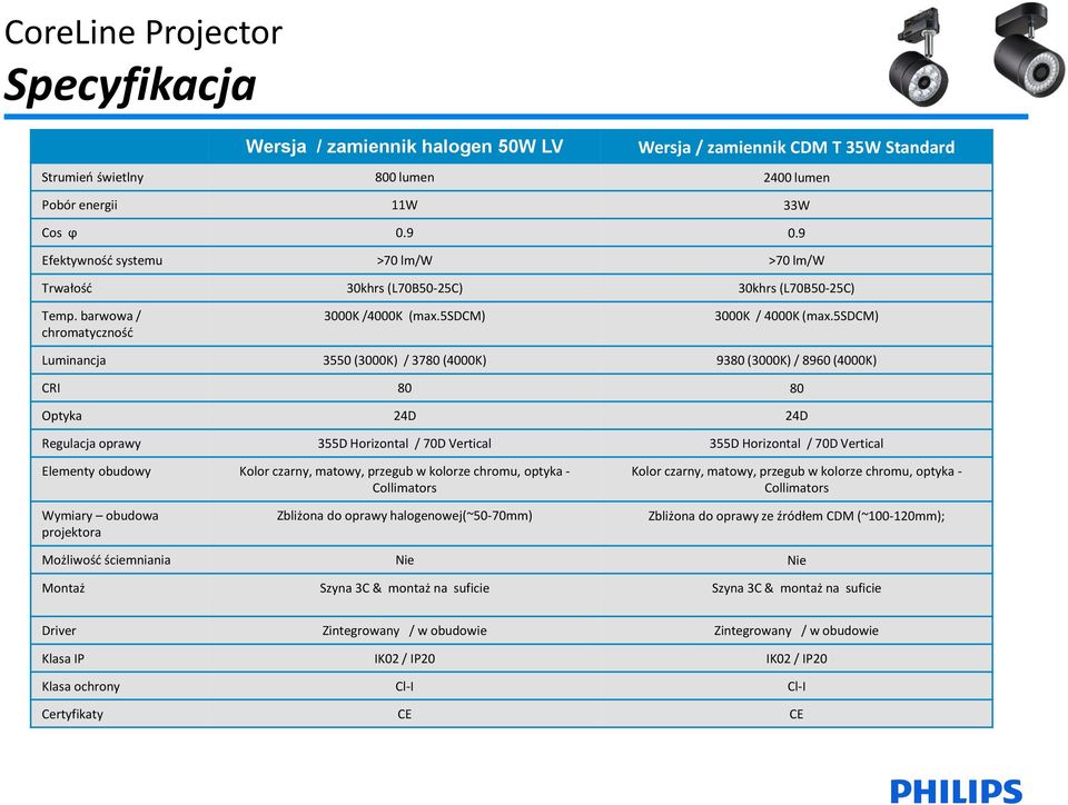 5sdcm) Luminancja 3550 (3000K) / 3780 (4000K) 9380 (3000K) / 8960 (4000K) CRI 80 80 Optyka 24D 24D Regulacja oprawy 355D Horizontal / 70D Vertical 355D Horizontal / 70D Vertical Elementy obudowy