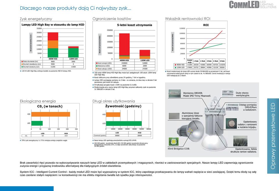 rentowności ROI Koszt utrzymania(usd) 12 1 8 6 4 2 ROI 4W HID 12 W LED High Bay emituje światło na poziomie 4 Wlampy HID.