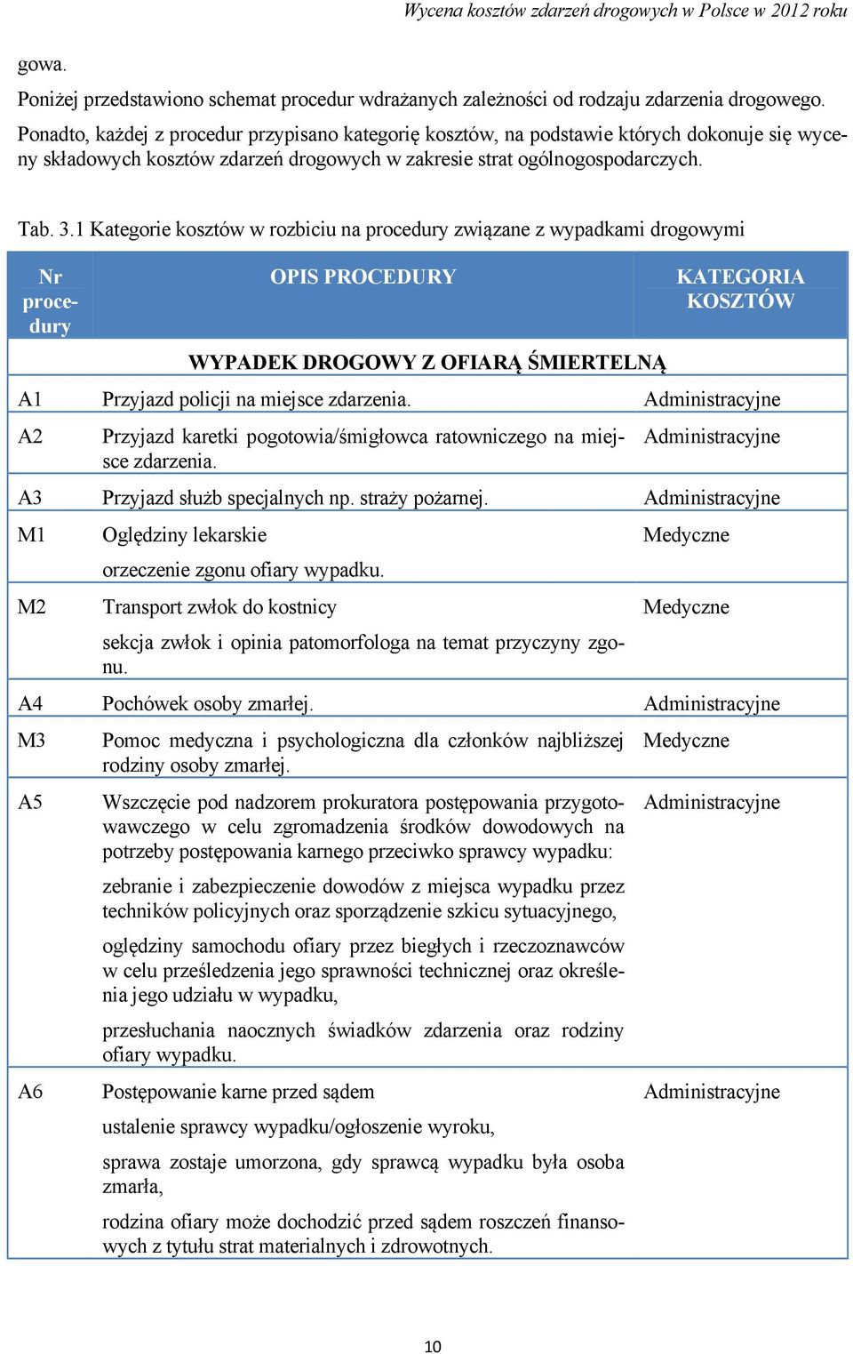 1 Kategorie kosztów w rozbiciu na procedury związane z wypadkami drogowymi Nr procedury OPIS PROCEDURY WYPADEK DROGOWY Z OFIARĄ ŚMIERTELNĄ KATEGORIA KOSZTÓW A1 Przyjazd policji na miejsce zdarzenia.