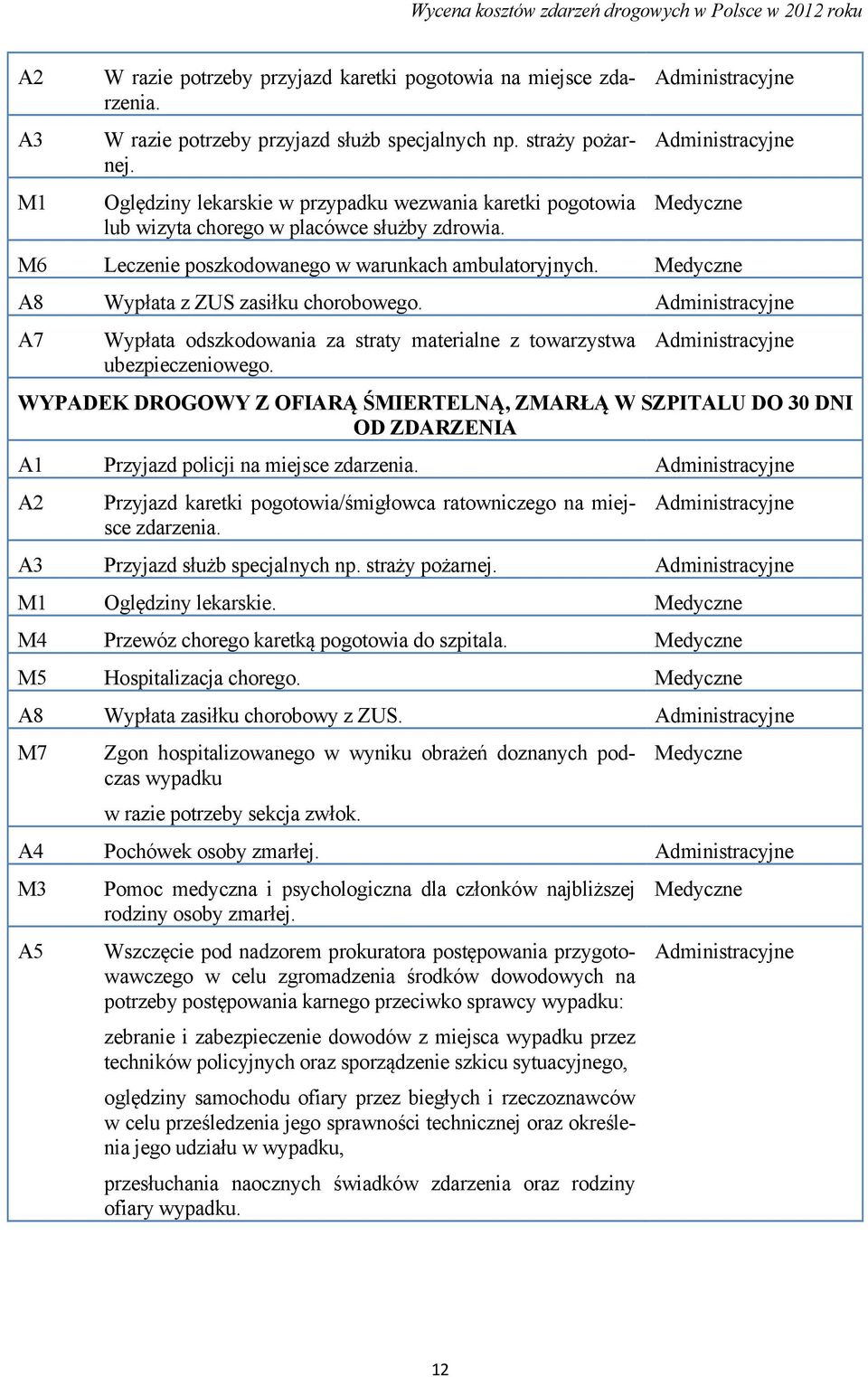 Administracyjne Administracyjne Medyczne M6 Leczenie poszkodowanego w warunkach ambulatoryjnych. Medyczne A8 Wypłata z ZUS zasiłku chorobowego.