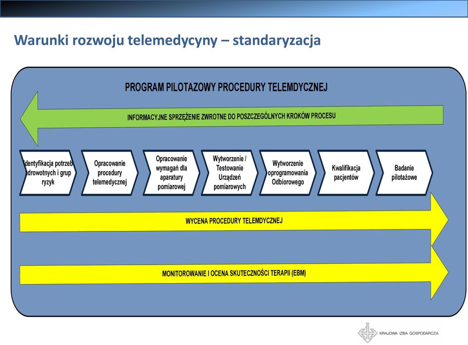 Opracowanie wymagań dla aparatury pomiarowej Wytworzenie / Testowanie Urządzeń pomiarowych Wytworzenie oprogramowania