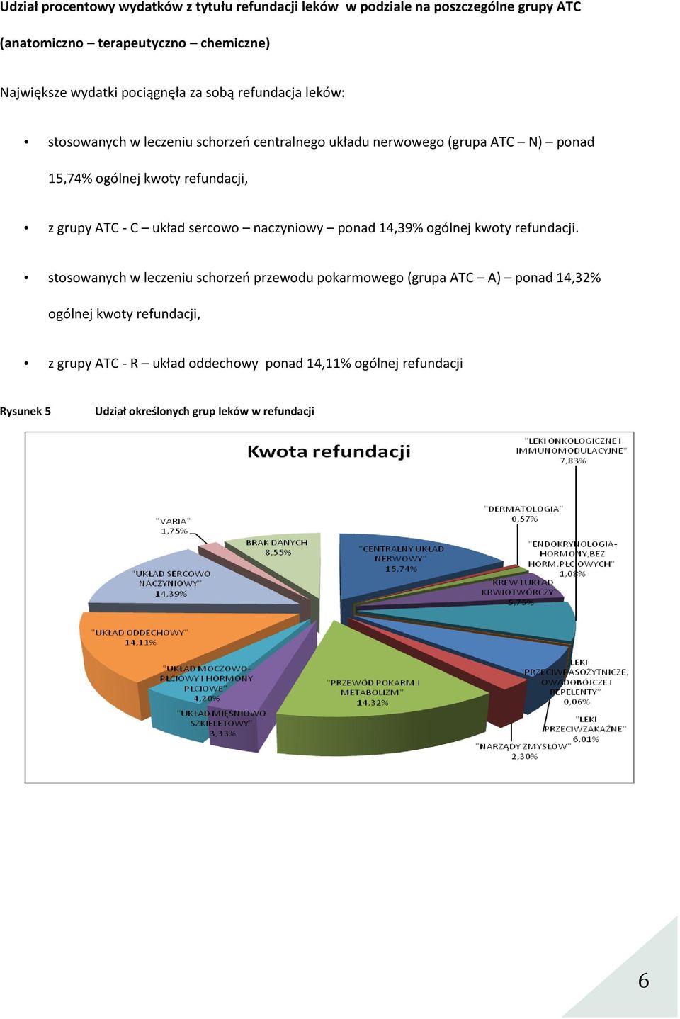 z grupy ATC - C układ sercowo naczyniowy ponad 14,39% ogólnej kwoty refundacji.