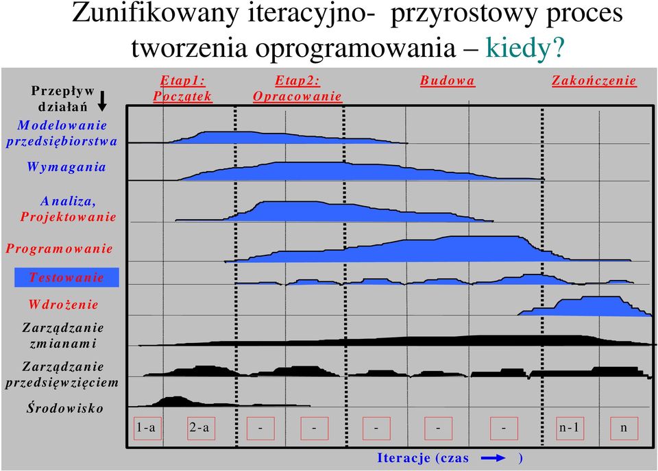 Zunifikowany iteracyjno- przyrostowy proces tworzenia oprogramowania kiedy?