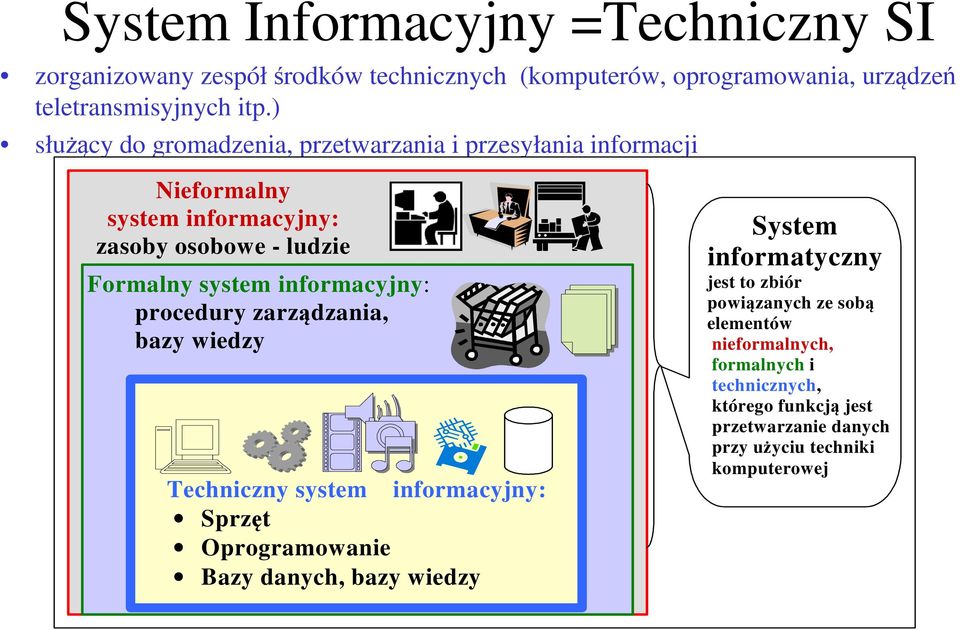 informacyjny: procedury zarządzania, bazy wiedzy Techniczny system informacyjny: Sprzęt Oprogramowanie Bazy danych, bazy wiedzy System