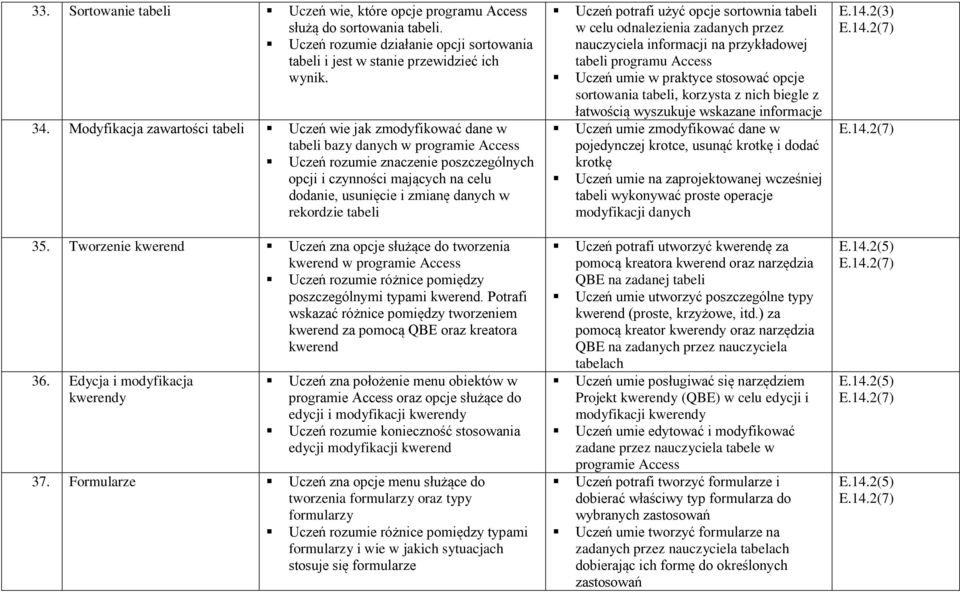 rekordzie tabeli 35. Tworzenie kwerend Uczeń zna opcje służące do tworzenia kwerend w programie Access Uczeń rozumie różnice pomiędzy poszczególnymi typami kwerend.