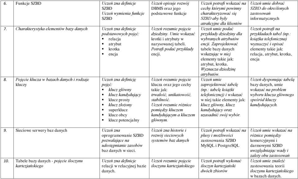 jego podstawowe funkcje Uczeń rozumie pojęcie dziedziny. Umie wskazać krotki i atrybuty w narysowanej tabeli. Potrafi podać przykłady encji.