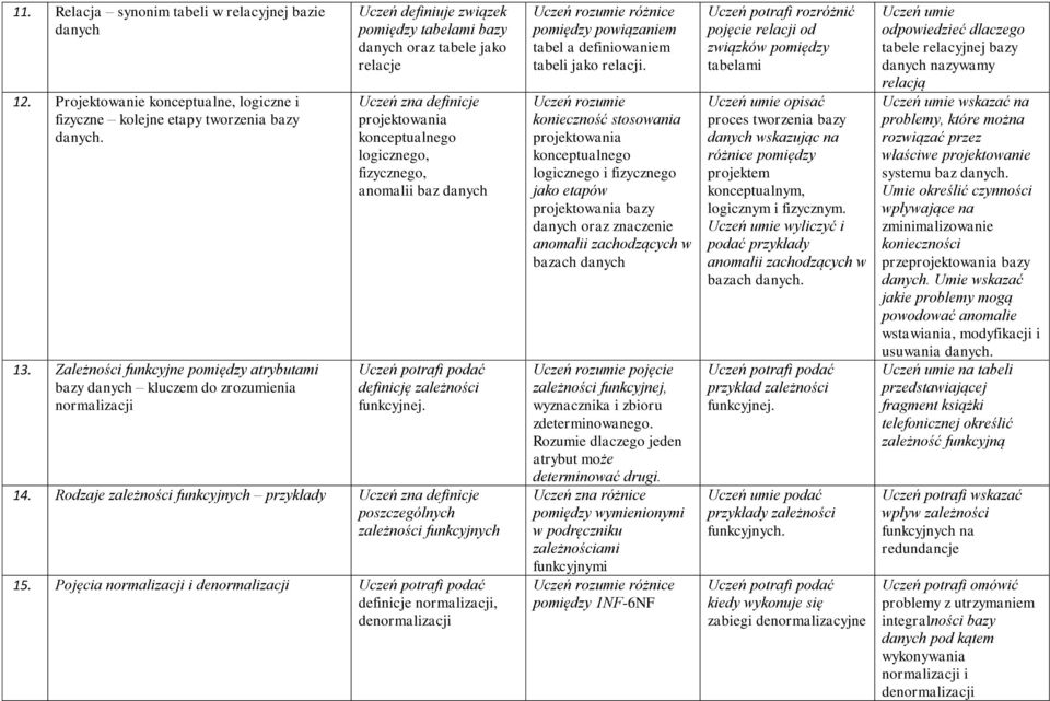 konceptualnego logicznego, fizycznego, anomalii baz Uczeń potrafi podać definicję zależności funkcyjnej. 14.
