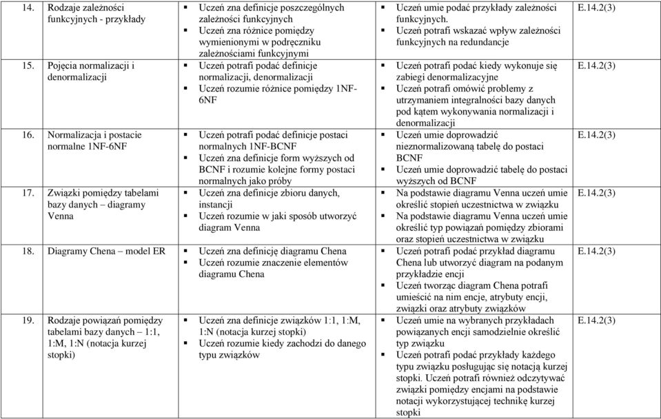 podać definicje normalizacji, denormalizacji Uczeń rozumie różnice pomiędzy 1NF- 6NF Uczeń potrafi podać definicje postaci normalnych 1NF-BCNF Uczeń zna definicje form wyższych od BCNF i rozumie