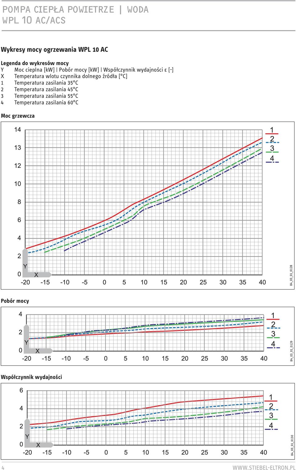 45 C 3 Temperatura zasilania 55 C 4 Temperatura zasilania