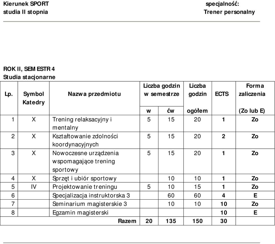 trening sportowy 4 X Sprzęt i ubiór sportowy 10 10 1 Zo 5 IV Projektowanie treningu 5 10 15 1 Zo 6