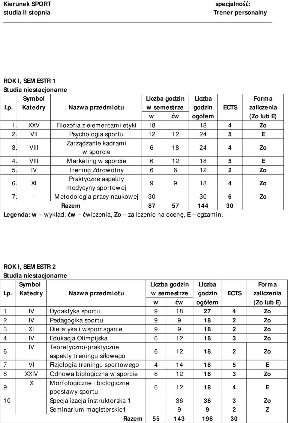 - Metodologia pracy naukowej 30 30 6 Zo Razem 87 57 144 30 Legenda: w wykład, ćw ćwiczenia, Zo zaliczenie na ocenę, E egzamin.