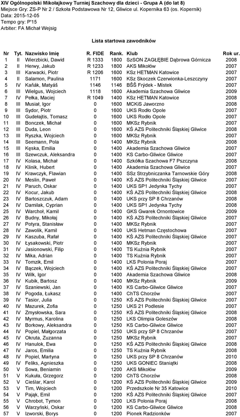 1171 1600 KSz Skoczek Czerwionka-Leszczyny 2007 5 IV Kaňák, Matyáš 1146 1146 BŠŠ Frýdek - Místek 2007 6 III Wielgus, Wojciech 1118 1600 Akademia Szachowa Gliwice 2009 7 IV Pełka, Maciej R 1049 1400