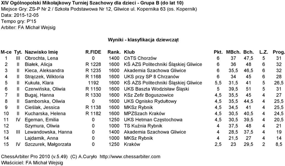 5 II Kukuła, Klara 1192 1600 KŚ AZS Politechniki Śląskiej Gliwice 5,5 31,5 41 5 26,5 6 II Czerwińska, Oliwia R 1150 1600 UKS Baszta Wodzisław Śląski 5 39,5 51 5 31 7 II Bugaj, Hanna R 1330 1600 KSz