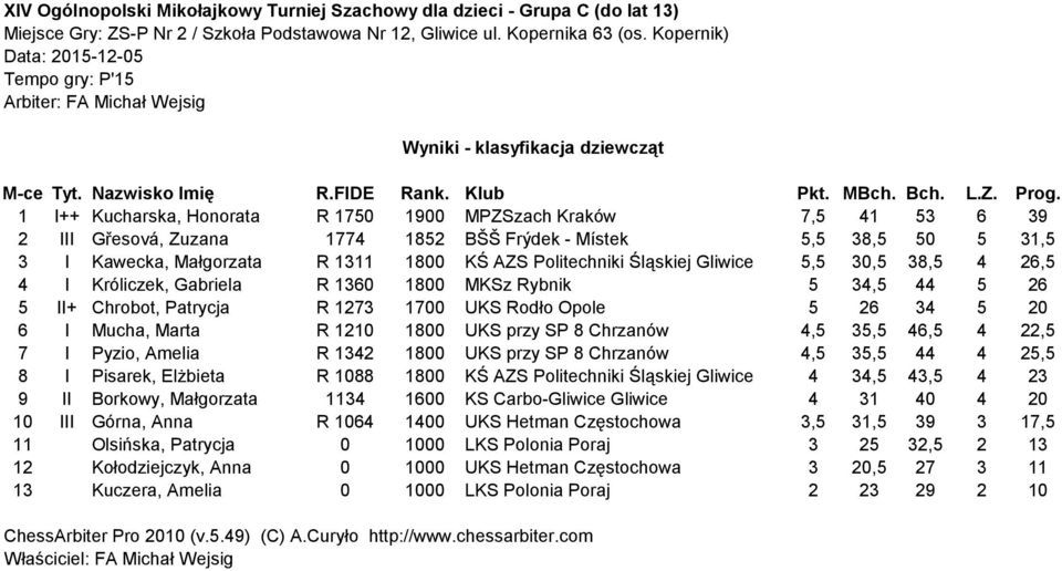 34,5 44 5 26 5 II+ Chrobot, Patrycja R 1273 1700 UKS Rodło Opole 5 26 34 5 20 6 I Mucha, Marta R 1210 1800 UKS przy SP 8 Chrzanów 4,5 35,5 46,5 4 22,5 7 I Pyzio, Amelia R 1342 1800 UKS przy SP 8