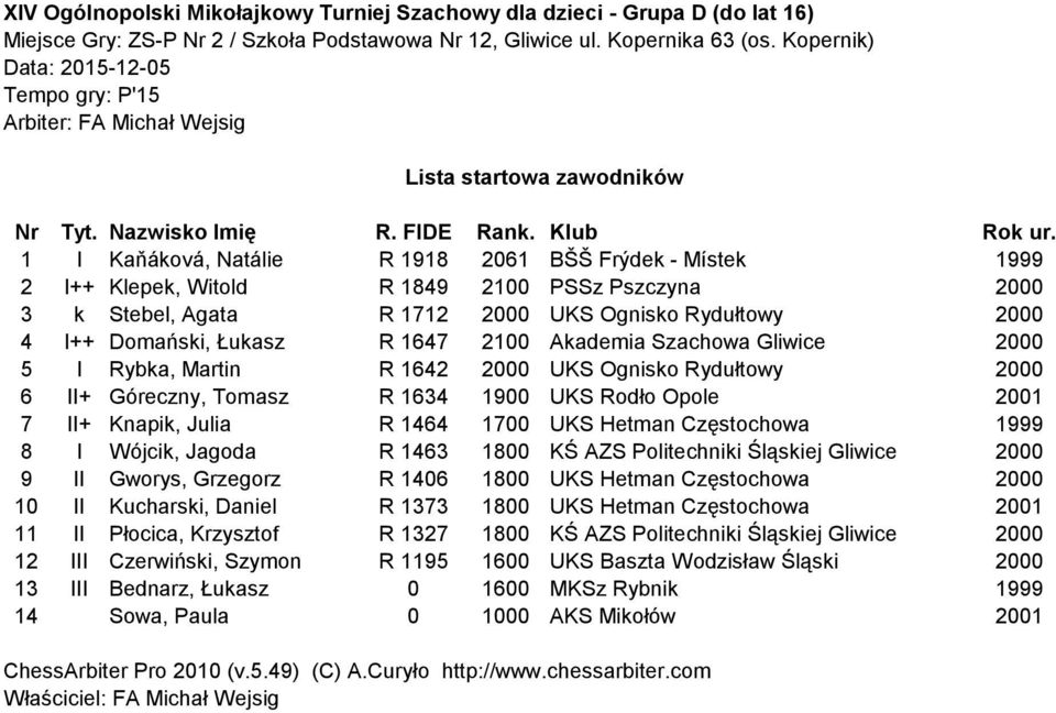2100 Akademia Szachowa Gliwice 2000 5 I Rybka, Martin R 1642 2000 UKS Ognisko Rydułtowy 2000 6 II+ Góreczny, Tomasz R 1634 1900 UKS Rodło Opole 2001 7 II+ Knapik, Julia R 1464 1700 UKS Hetman