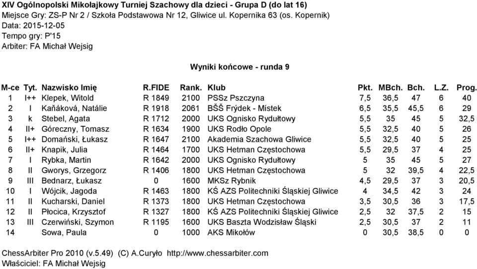 Łukasz R 1647 2100 Akademia Szachowa Gliwice 5,5 32,5 40 5 25 6 II+ Knapik, Julia R 1464 1700 UKS Hetman Częstochowa 5,5 29,5 37 4 25 7 I Rybka, Martin R 1642 2000 UKS Ognisko Rydułtowy 5 35 45 5 27
