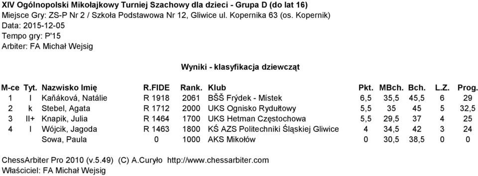 Rydułtowy 5,5 35 45 5 32,5 3 II+ Knapik, Julia R 1464 1700 UKS Hetman Częstochowa 5,5 29,5 37 4 25 4 I Wójcik,