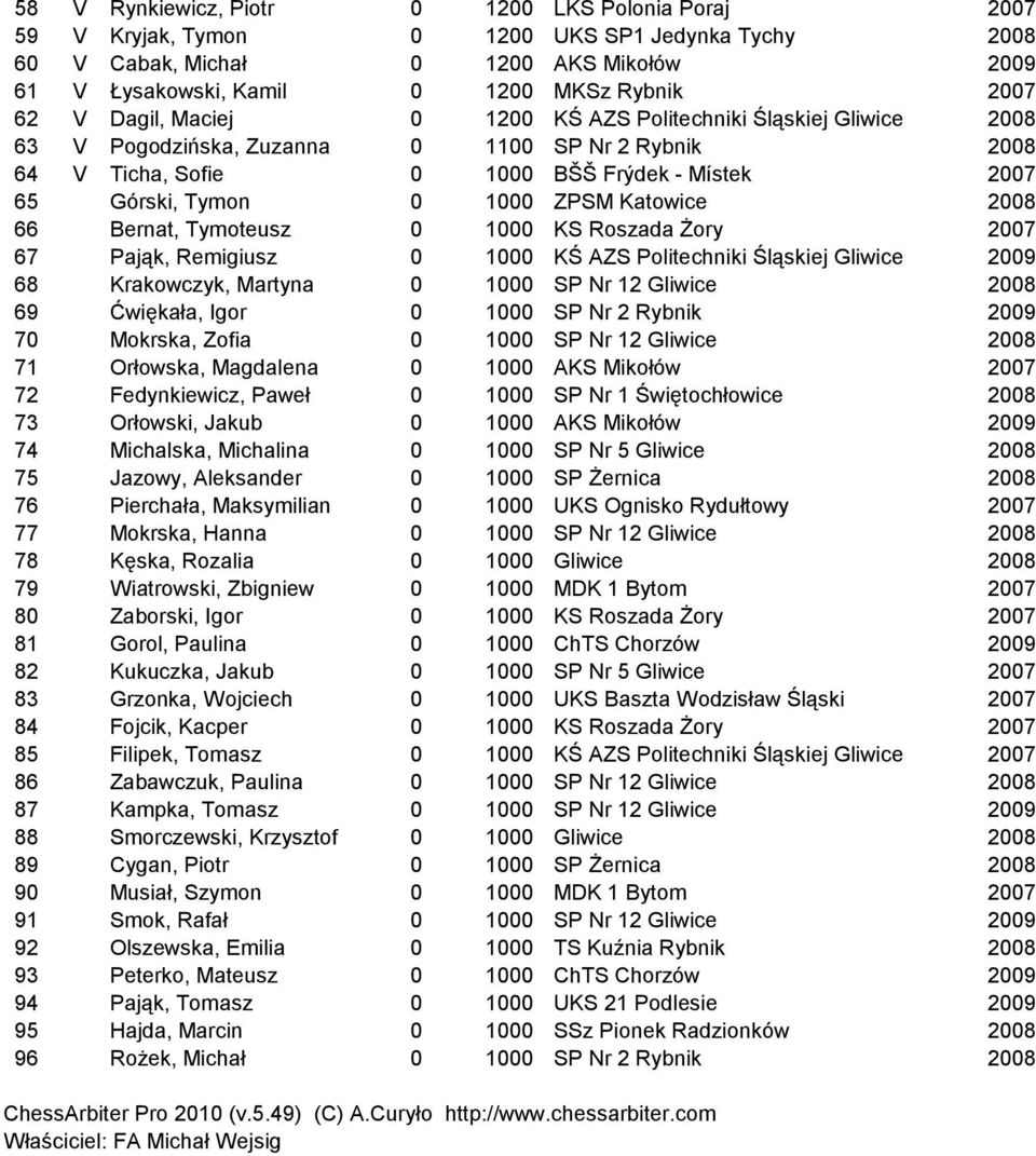 Katowice 2008 66 Bernat, Tymoteusz 0 1000 KS Roszada Żory 2007 67 Pająk, Remigiusz 0 1000 KŚ AZS Politechniki Śląskiej Gliwice 2009 68 Krakowczyk, Martyna 0 1000 SP Nr 12 Gliwice 2008 69 Ćwiękała,