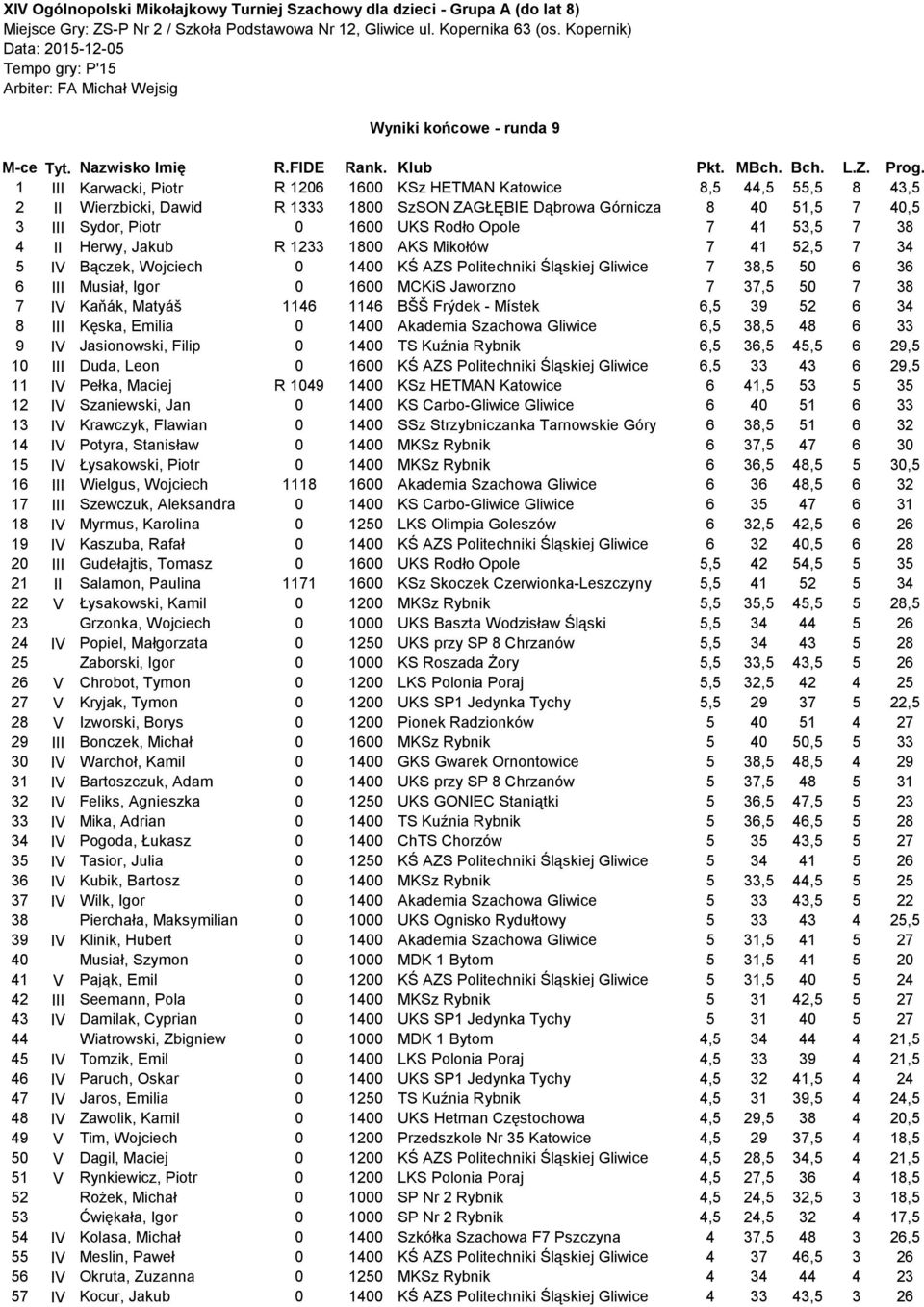 Wojciech 0 1400 KŚ AZS Politechniki Śląskiej Gliwice 7 38,5 50 6 36 6 III Musiał, Igor 0 1600 MCKiS Jaworzno 7 37,5 50 7 38 7 IV Kaňák, Matyáš 1146 1146 BŠŠ Frýdek - Místek 6,5 39 52 6 34 8 III