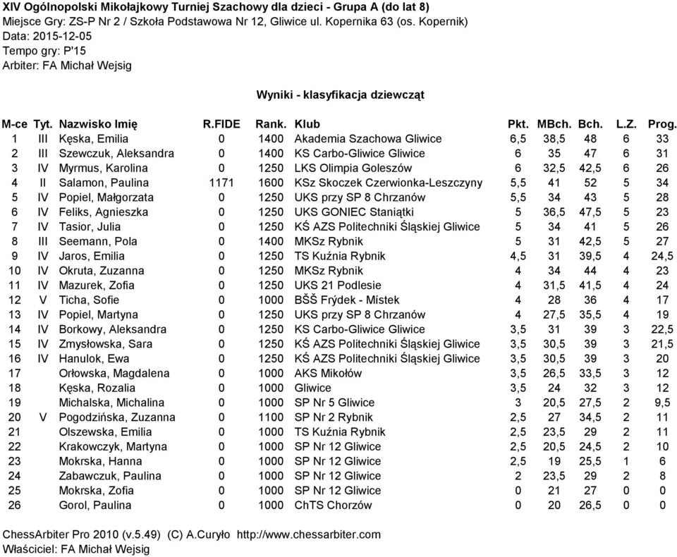 34 5 IV Popiel, Małgorzata 0 1250 UKS przy SP 8 Chrzanów 5,5 34 43 5 28 6 IV Feliks, Agnieszka 0 1250 UKS GONIEC Staniątki 5 36,5 47,5 5 23 7 IV Tasior, Julia 0 1250 KŚ AZS Politechniki Śląskiej