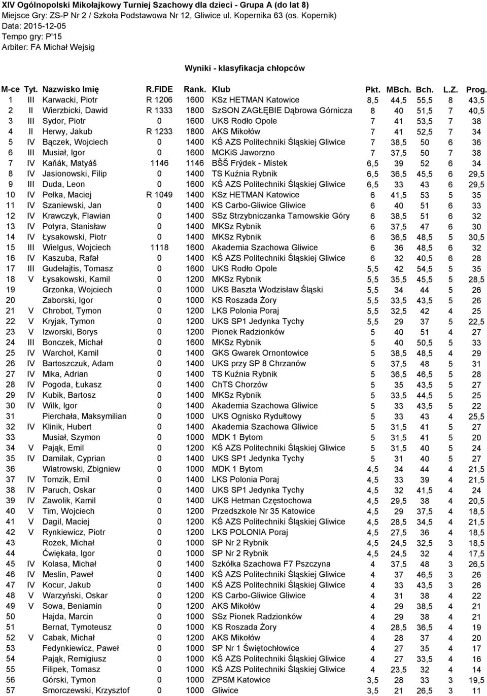 Bączek, Wojciech 0 1400 KŚ AZS Politechniki Śląskiej Gliwice 7 38,5 50 6 36 6 III Musiał, Igor 0 1600 MCKiS Jaworzno 7 37,5 50 7 38 7 IV Kaňák, Matyáš 1146 1146 BŠŠ Frýdek - Místek 6,5 39 52 6 34 8