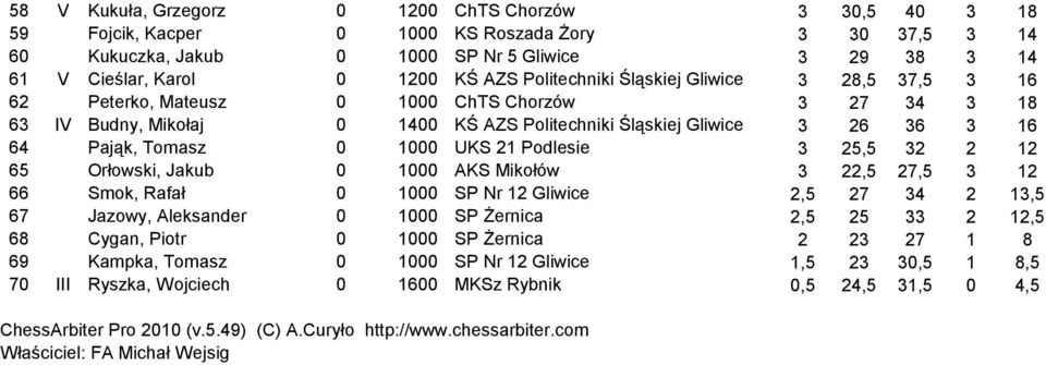Pająk, Tomasz 0 1000 UKS 21 Podlesie 3 25,5 32 2 12 65 Orłowski, Jakub 0 1000 AKS Mikołów 3 22,5 27,5 3 12 66 Smok, Rafał 0 1000 SP Nr 12 Gliwice 2,5 27 34 2 13,5 67 Jazowy, Aleksander 0 1000