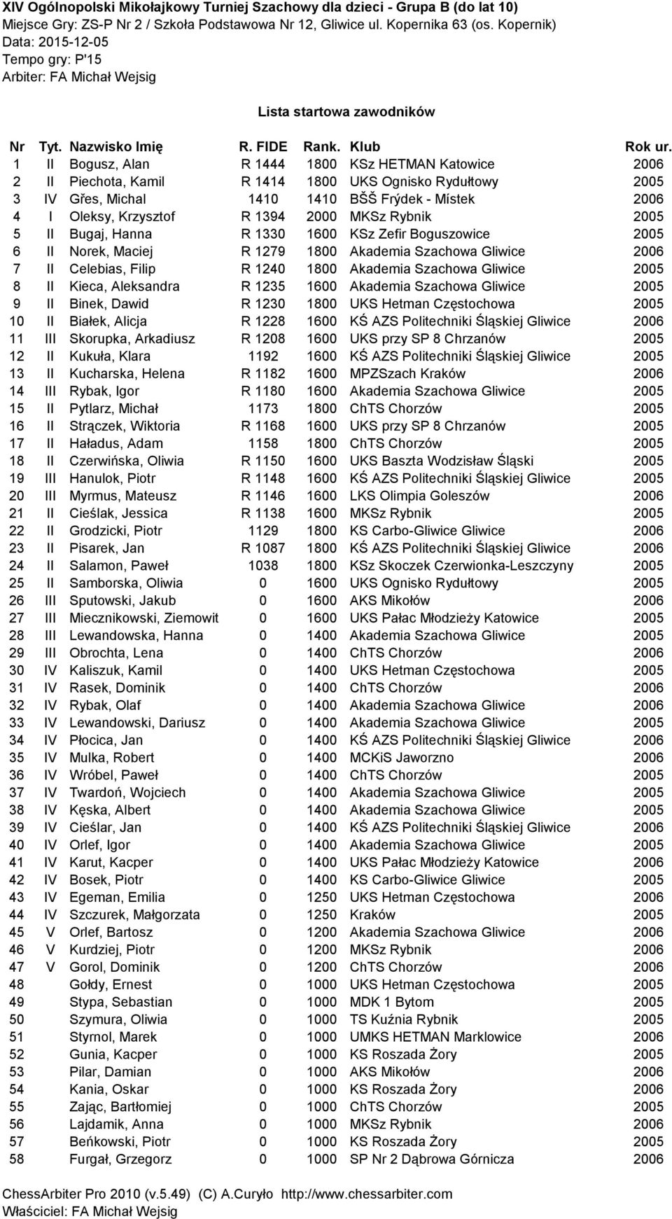 2000 MKSz Rybnik 2005 5 II Bugaj, Hanna R 1330 1600 KSz Zefir Boguszowice 2005 6 II Norek, Maciej R 1279 1800 Akademia Szachowa Gliwice 2006 7 II Celebias, Filip R 1240 1800 Akademia Szachowa Gliwice