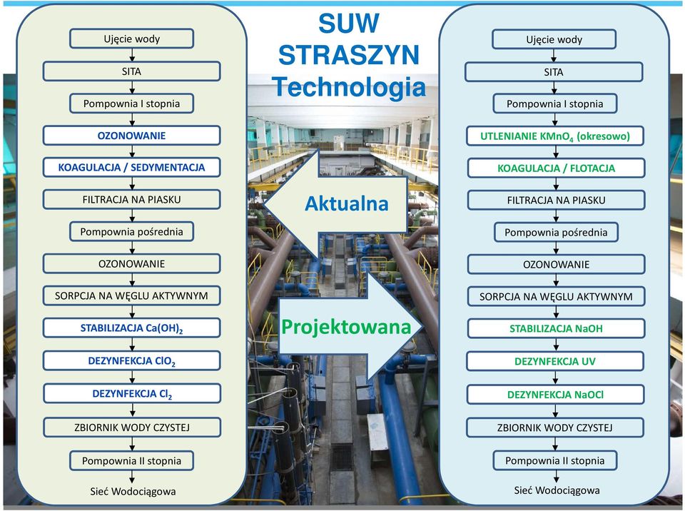 OZONOWANIE SORPCJA NA WĘGLU AKTYWNYM STABILIZACJA Ca(OH) 2 DEZYNFEKCJA ClO 2 Projektowana SORPCJA NA WĘGLU AKTYWNYM STABILIZACJA NaOH DEZYNFEKCJA