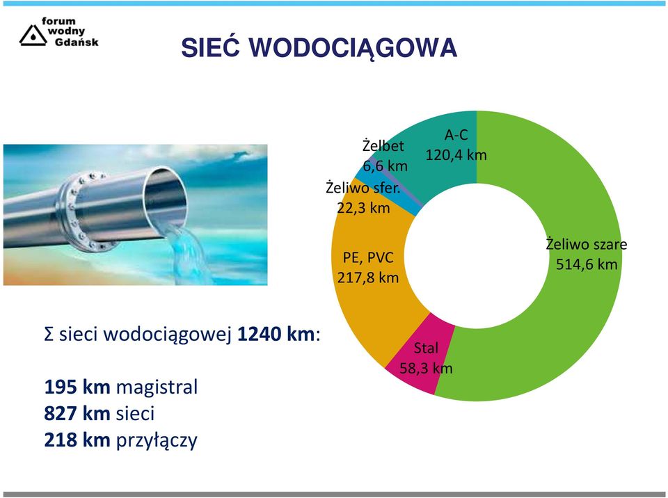 szare 514,6 km Σ sieci wodociągowej 1240 km: