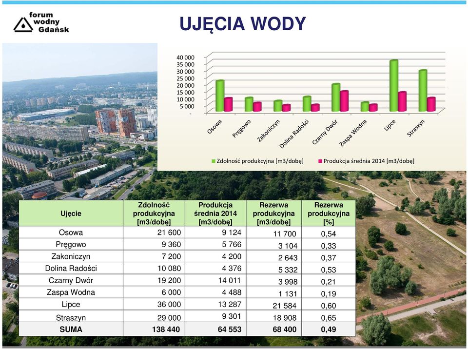 11 700 0,54 Pręgowo 9 360 5 766 3 104 0,33 Zakoniczyn 7 200 4 200 2 643 0,37 Dolina Radości 10 080 4 376 5 332 0,53 Czarny Dwór 19 200 14