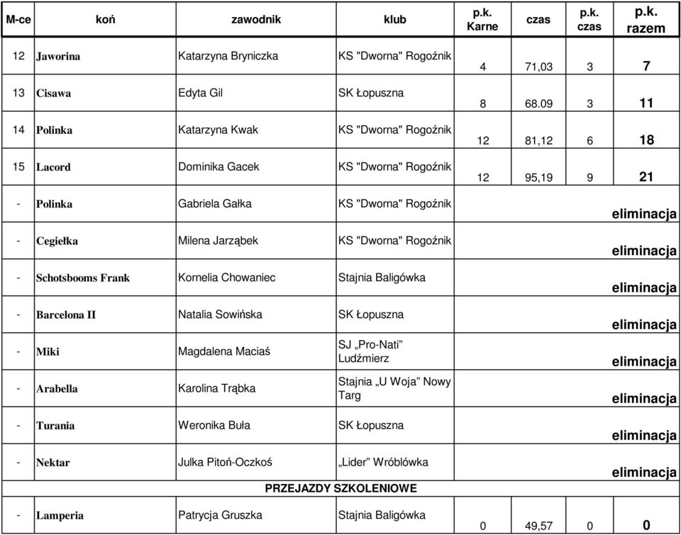 Barcelona II Natalia Sowińska SK Łopuszna - Miki Magdalena Maciaś - Arabella Karolina Trąbka SJ Pro-Nati Ludźmierz Stajnia U Woja Nowy Targ - Turania Weronika Buła SK