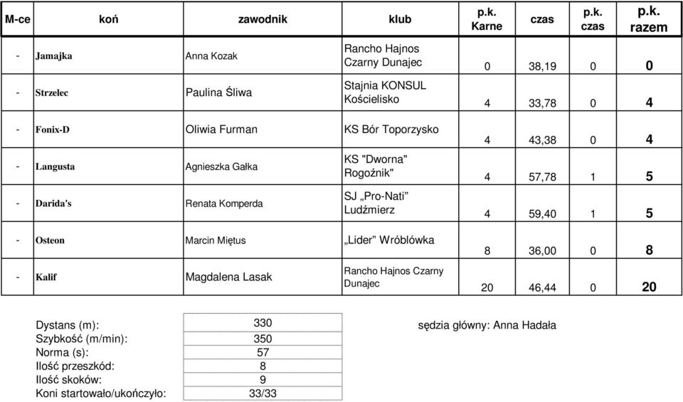 Pro-Nati Ludźmierz 4 59,40 1 5 - Osteon Marcin Miętus Lider Wróblówka - Kalif Magdalena Lasak 8 36,00 0 8 20 46,44 0 20 Dystans