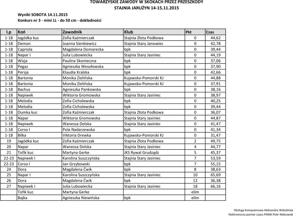 39,44 1-18 Napar I Julia Lubowiecka Stajnia Stary Jasiniec 0 44,19 1-18 Wizja Paulina Skonieczna bpk 0 37,06 1-18 Pegaz Agnieszka Wesołowska bpk 0 37,90 1-18 Persja Klaudia Kralska bpk 0 42,66 1-18