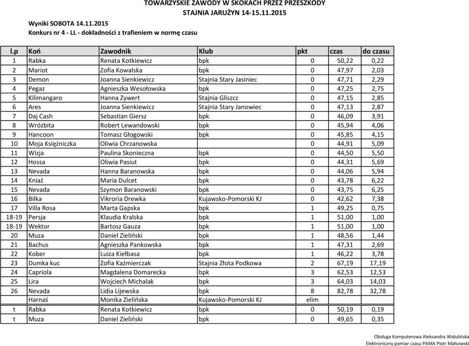 Agnieszka Wesołowska bpk 0 47,25 2,75 5 Kilimangaro Hanna Zywert Stajnia Gliszcz 0 47,15 2,85 6 Ares Joanna Sienkiewicz Stajnia Stary Janowiec 0 47,13 2,87 7 Daj Cash Sebastian Giersz bpk 0 46,09