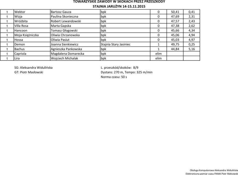Pasiut bpk 0 45,03 4,97 t Demon Joanna Sienkiewicz Stajnia Stary Jasiniec 1 49,75 0,25 t Bachus Agnieszka Pankowska bpk 1 44,84 5,16 t Capriola