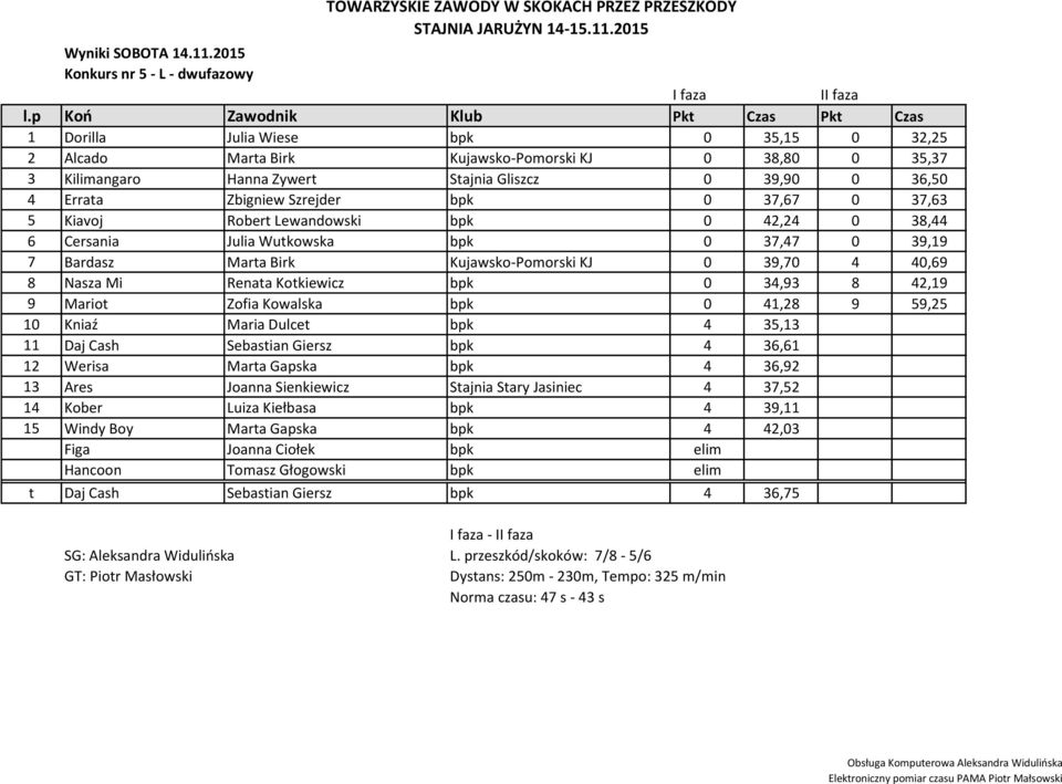 Errata Zbigniew Szrejder bpk 0 37,67 0 37,63 5 Kiavoj Robert Lewandowski bpk 0 42,24 0 38,44 6 Cersania Julia Wutkowska bpk 0 37,47 0 39,19 7 Bardasz Marta Birk Kujawsko-Pomorski KJ 0 39,70 4 40,69 8