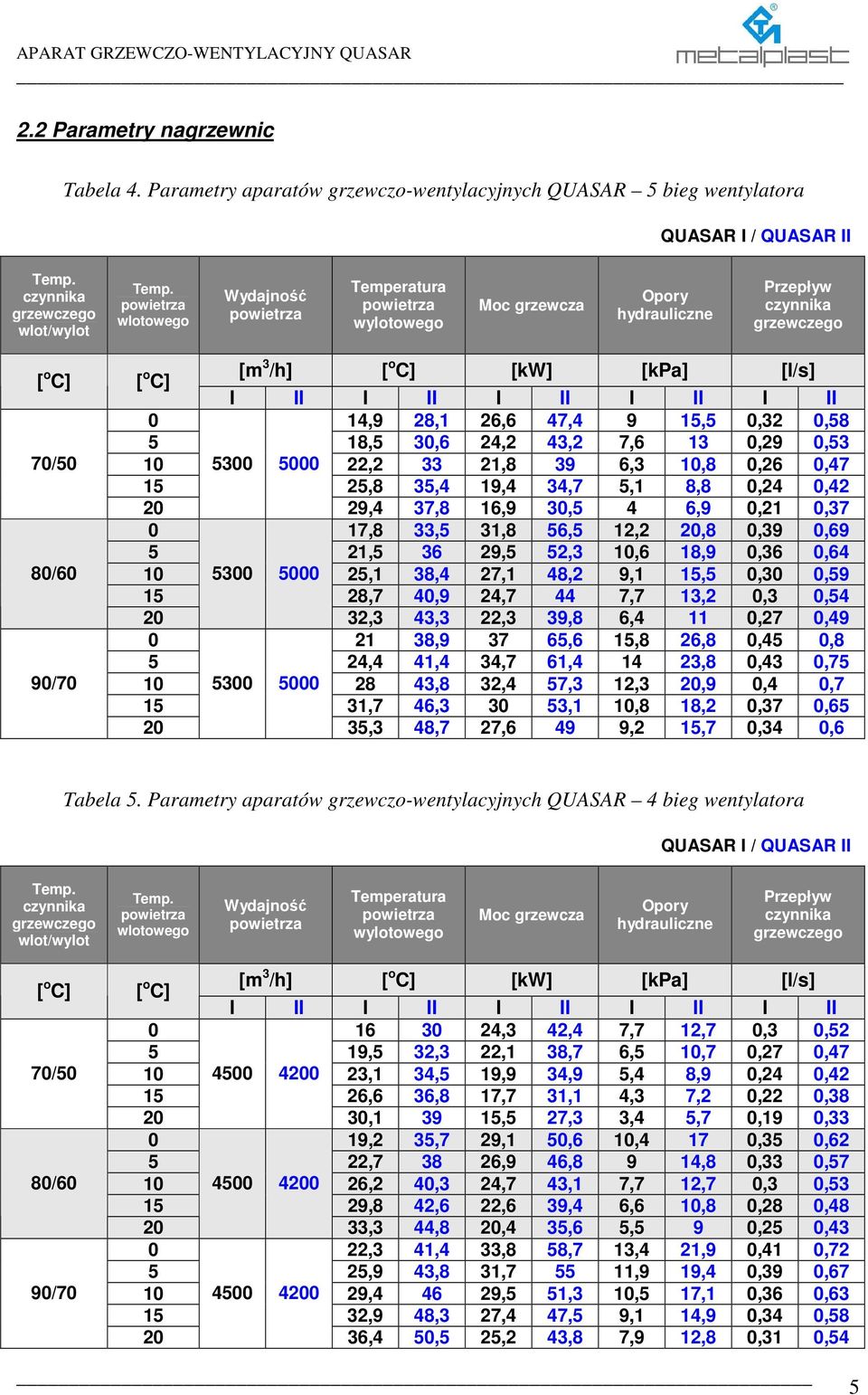 C] [kw] [kpa] [l/s] [ o C] [ o C] I II I II I II I II I II 0 14,9 28,1 26,6 47,4 9 15,5 0,32 0,58 5 18,5 30,6 24,2 43,2 7,6 13 0,29 0,53 70/50 10 5300 5000 22,2 33 21,8 39 6,3 10,8 0,26 0,47 15 25,8