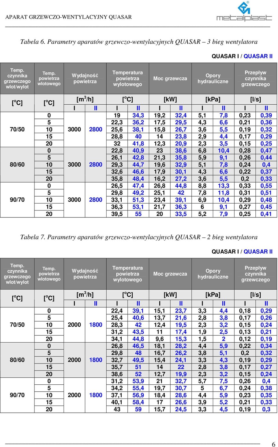 C] [kw] [kpa] [l/s] [ o C] [ o C] I II I II I II I II I II 0 19 34,3 19,2 32,4 5,1 7,8 0,23 0,39 5 22,3 36,2 17,5 29,5 4,3 6,6 0,21 0,36 70/50 10 3000 2800 25,6 38,1 15,8 26,7 3,6 5,5 0,19 0,32 15