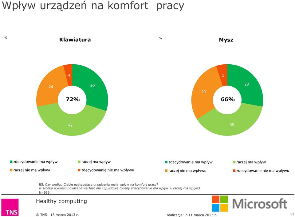 ma wpływu zdecydowanie nie ma wpływu B5.